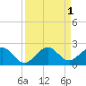 Biscayne Channel tide chart for Thursday, September 1, 2022