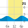 Biscayne Channel tide chart for Wednesday, September 21, 2022