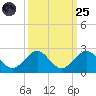 Biscayne Channel tide chart for Sunday, September 25, 2022