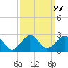 Biscayne Channel tide chart for Tuesday, September 27, 2022