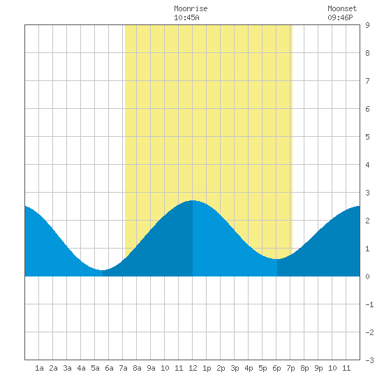 Biscayne Channel tide chart for Thursday, September 29, 2022