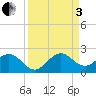Biscayne Channel tide chart for Saturday, September 3, 2022