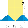 Biscayne Channel tide chart for Wednesday, September 7, 2022