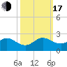 Biscayne Channel tide chart for Monday, October 17, 2022