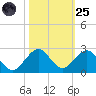 Biscayne Channel tide chart for Tuesday, October 25, 2022