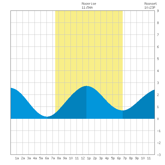 Biscayne Channel tide chart for Saturday, October 29, 2022