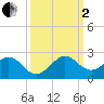 Biscayne Channel tide chart for Sunday, October 2, 2022