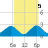 Biscayne Channel tide chart for Wednesday, October 5, 2022