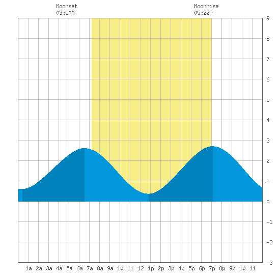 Biscayne Channel tide chart for Thursday, October 6, 2022