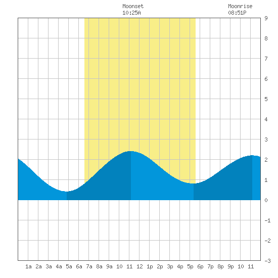 Biscayne Channel tide chart for Saturday, November 12, 2022