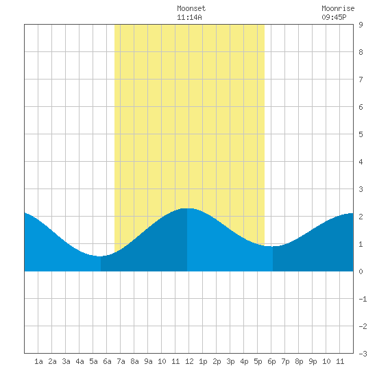 Biscayne Channel tide chart for Sunday, November 13, 2022