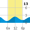 Biscayne Channel tide chart for Sunday, November 13, 2022