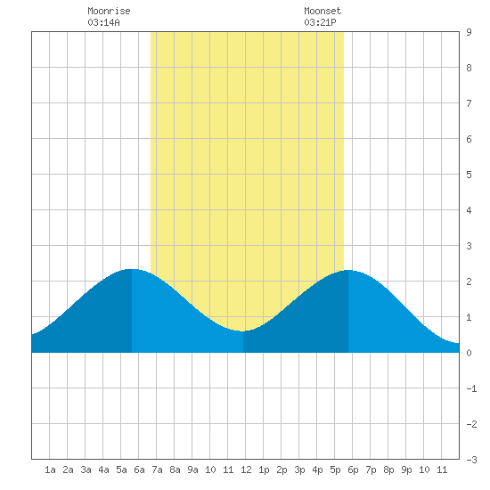 Biscayne Channel tide chart for Sunday, November 20, 2022