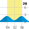 Biscayne Channel tide chart for Sunday, November 20, 2022