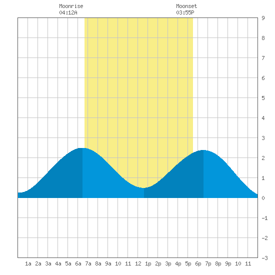 Biscayne Channel tide chart for Monday, November 21, 2022