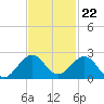 Biscayne Channel tide chart for Tuesday, November 22, 2022