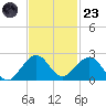 Biscayne Channel tide chart for Wednesday, November 23, 2022