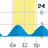 Biscayne Channel tide chart for Thursday, November 24, 2022