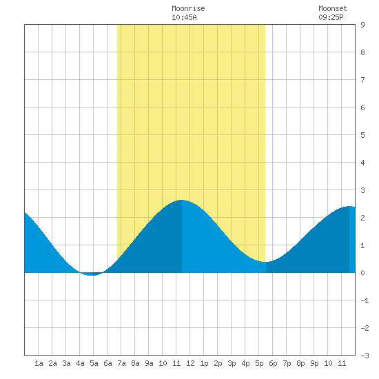 Biscayne Channel tide chart for Sunday, November 27, 2022