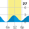 Biscayne Channel tide chart for Sunday, November 27, 2022