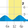 Biscayne Channel tide chart for Wednesday, November 2, 2022