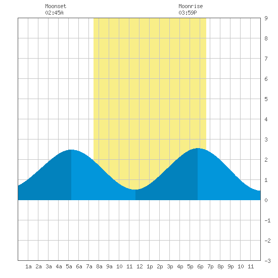 Biscayne Channel tide chart for Thursday, November 3, 2022