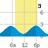 Biscayne Channel tide chart for Thursday, November 3, 2022