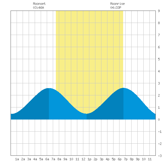 Biscayne Channel tide chart for Friday, November 4, 2022