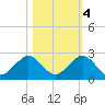 Biscayne Channel tide chart for Friday, November 4, 2022