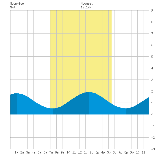 Biscayne Channel tide chart for Thursday, December 15, 2022