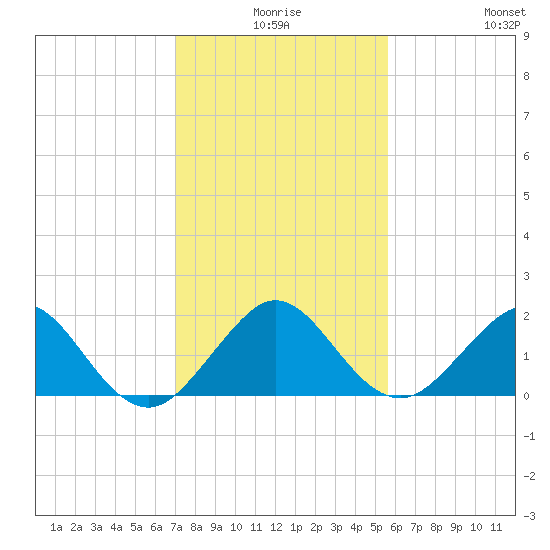 Biscayne Channel tide chart for Tuesday, December 27, 2022