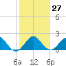 Biscayne Channel tide chart for Tuesday, December 27, 2022