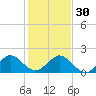 Biscayne Channel tide chart for Friday, December 30, 2022