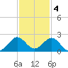 Biscayne Channel tide chart for Sunday, December 4, 2022