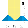 Biscayne Channel tide chart for Monday, December 5, 2022