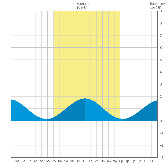 Biscayne Channel tide chart for Thursday, January 12, 2023