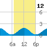 Biscayne Channel tide chart for Thursday, January 12, 2023