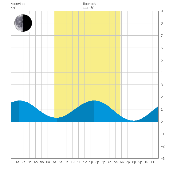 Biscayne Channel tide chart for Saturday, January 14, 2023