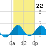Biscayne Channel tide chart for Sunday, January 22, 2023