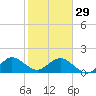 Biscayne Channel tide chart for Sunday, January 29, 2023
