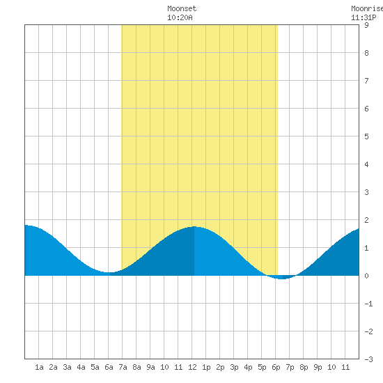 Biscayne Channel tide chart for Saturday, February 11, 2023