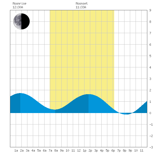Biscayne Channel tide chart for Monday, February 13, 2023