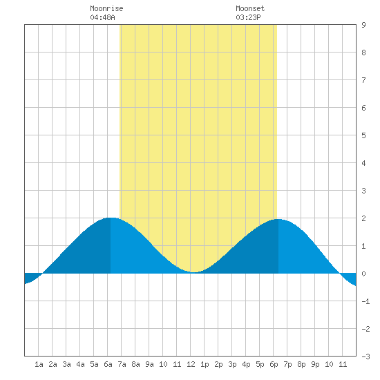 Biscayne Channel tide chart for Friday, February 17, 2023