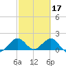 Biscayne Channel tide chart for Friday, February 17, 2023
