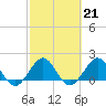 Biscayne Channel tide chart for Tuesday, February 21, 2023