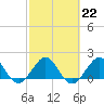 Biscayne Channel tide chart for Wednesday, February 22, 2023