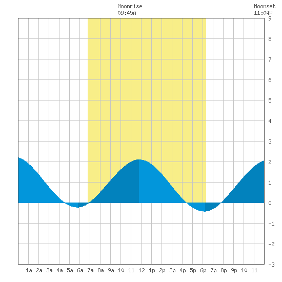 Biscayne Channel tide chart for Friday, February 24, 2023
