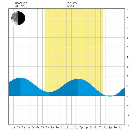 Biscayne Channel tide chart for Tuesday, March 14, 2023