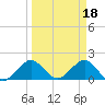 Biscayne Channel tide chart for Saturday, March 18, 2023