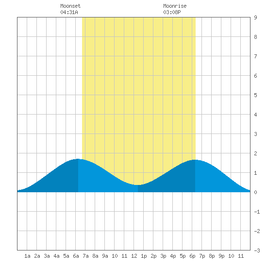 Biscayne Channel tide chart for Friday, March 3, 2023